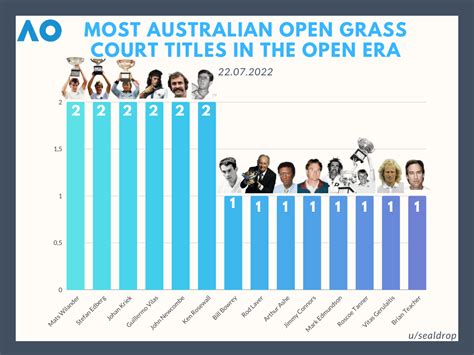 Most Australian Open Grass Court Titles Rtennis
