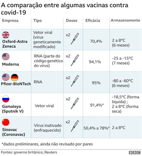 Coronav Rus A Efic Cia Da Coronavac E Demais Vacinas Explicada Em