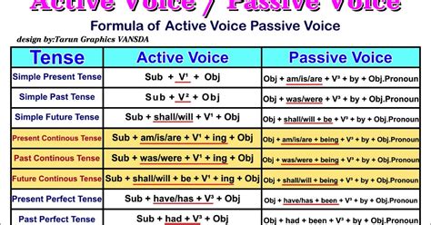 Active voice is what is most commonly used while speaking and writing. SOAL ACTIVE - PASSIVE SENTENCES KELAS XI