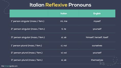 How To Use Italian Reflexive Pronouns Italian For Beginners Free