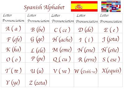 This lesson teaches the alphabet in arabic, including the script and pronunciation. Spanish For You: Class # 1 Alphabet "El Alfabeto"