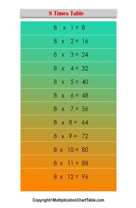 Eight Times Table Chart