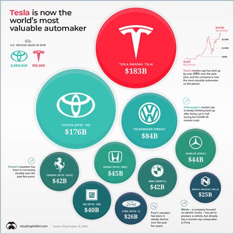 Tesla Becomes The Most Valuable Automaker Infographic Visualistan