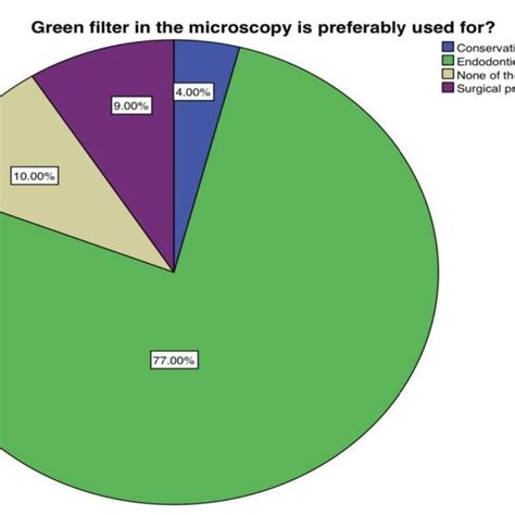 Pie Chart Representing The Percentage Distribution Of Microscopy Download Scientific Diagram