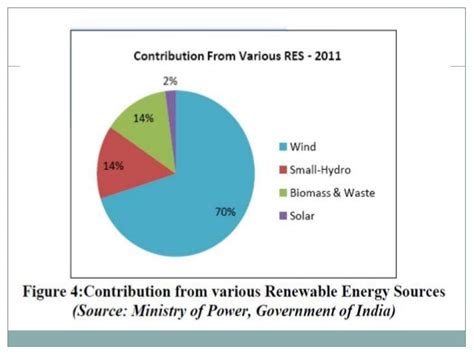 Renewable Energy Scenario In India Opportunities And Challenges
