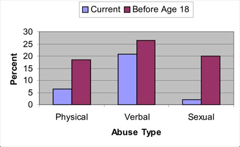 Bar Graph Of Domestic Violence Data Download Scientific Diagram