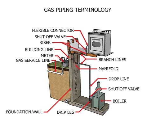 Gas Piping Terminology Inspection Gallery Internachi