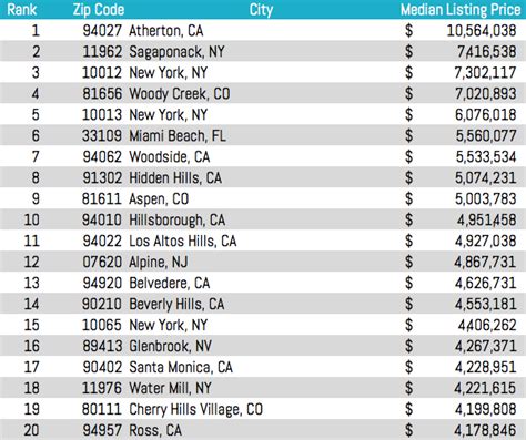 10012 And 10013 Are Nyc S Most Prized Zip Codes 6sqft