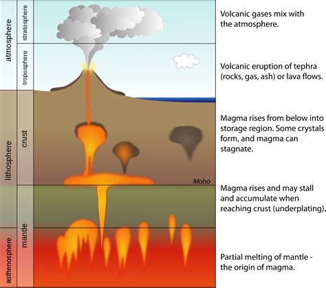 Illustration Of The Basic Process Of Magma Formation Movement To S U S Geological Survey