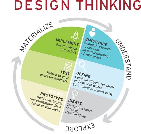Define In Design Thinking Process Design Talk