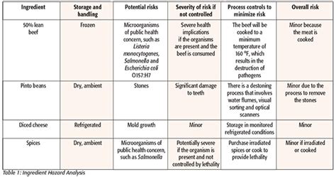 Risk Assessment For Food Industry