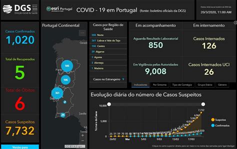 Total and new cases, deaths per day, mortality and recovery rates, current active cases, recoveries, trends and timeline. COVID 19 - 20 March Portugal Update - The Portugal News