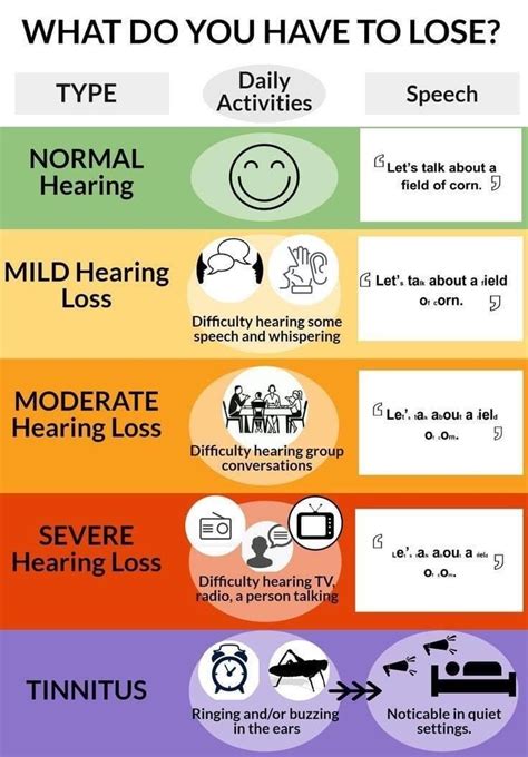 Levels Of Hearing Hearing Health Speech And Hearing Hearing Impairment