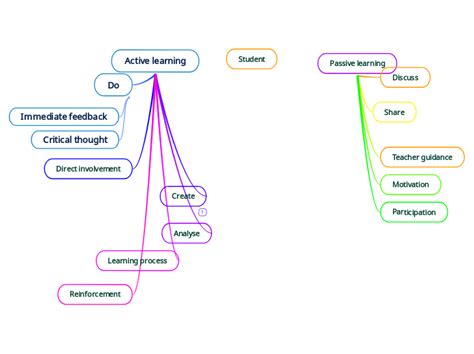 Active Passive Learning Mind Map