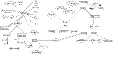 Diagram Er Diagram For Hospital Management System In Dbms Pdf