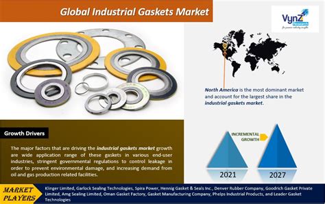 Industrial Gaskets Market Size Trends Analysis And Forecast To 2027