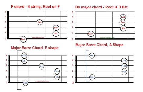 Movable Chord Shapes All Guitar Chords Guitar Tips Music Guitar Hot