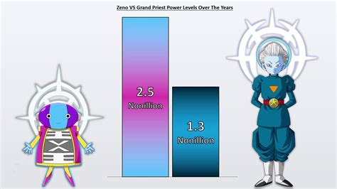 Grand Zeno Power Level