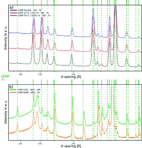Comparison Of The Neutron And X Ray Diffraction Patterns Of Studied Lfp
