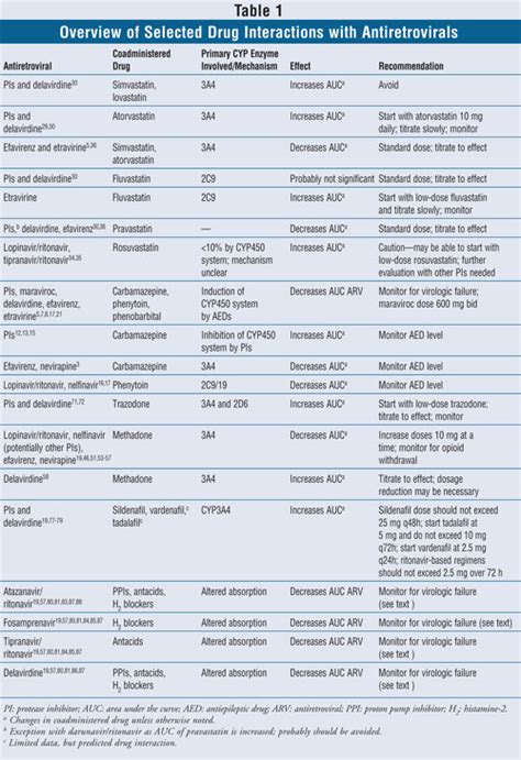 Drugdrug Interactions With Hiv Antiretroviral Therapy