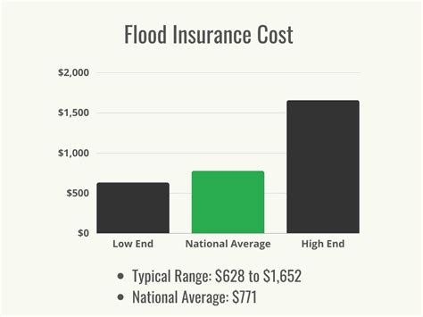 How Much Does Flood Insurance Cost 2023 Bob Vila