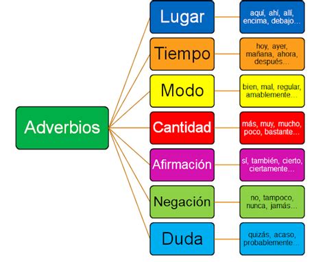 El Blog De Lucía El Adverbio Y Sus Clases