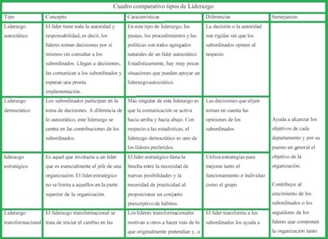 Cuadro Comparativo Estilos Liderazgo Liderazgo Liderazgo Y Tutoria