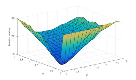 Fer Comparison For The Margulis Binary Ldpc Code C From