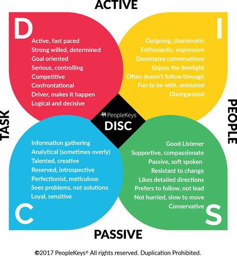 Disc Personality Types Where Do You Fit On The Disc M