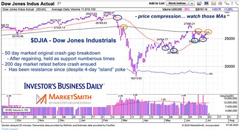 Dow 50 And 200 Day Moving Average Chart Best Picture Of