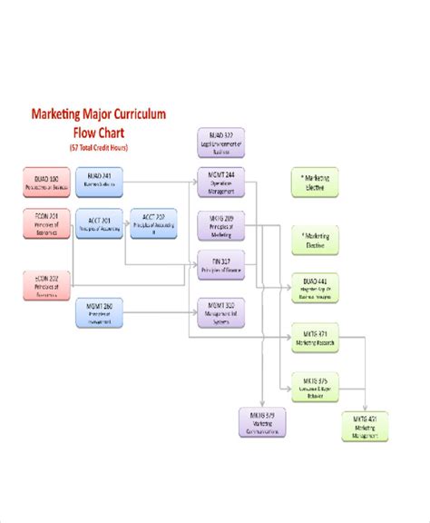 Marketing Campaign Process Flow Chart