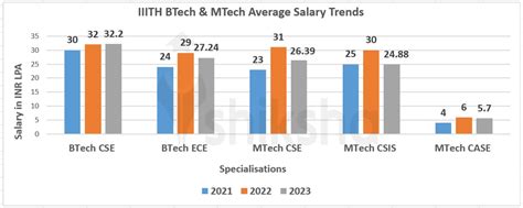 Iiit Hyderabad Placements 2024 Highest Package Average Package Top