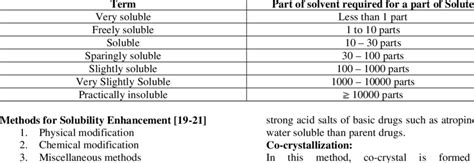 Terms Of Approximate Solubility According To Usp 18 Download Table