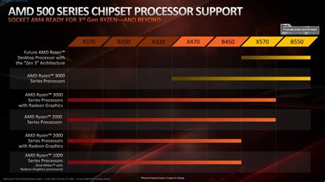 Amd Future Zen 3 To Be Supported On Am4 Socket Laptrinhx