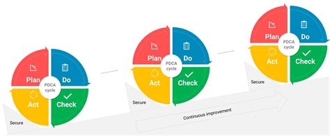 Deming S Principles For Pdca Cycle Include Customer Satisfaction