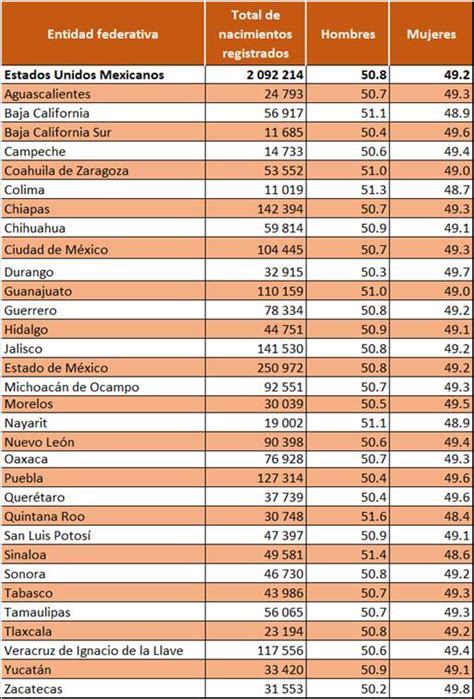 Características De Los Nacimientos Registrados En México Durante 2019