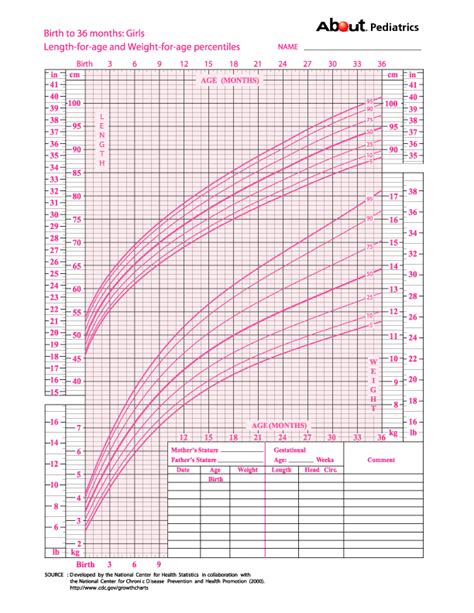 Learn How To Calculate Your Childs Percentile On A Growth Chart