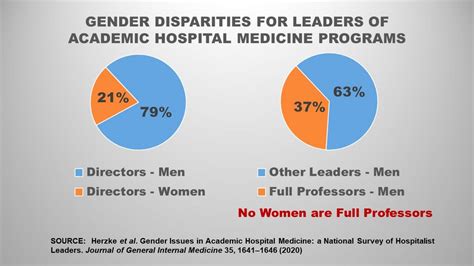 Women Underrepresented In Academic Hospital Medicine Leadership Roles