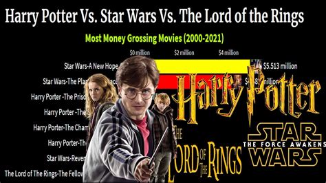 Harry Potter Vs Star Wars Vs The Lord Of The Rings 2000 2021 Most