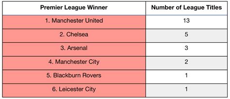 List Of Premier League Winners Since 1992 Pledge Sports