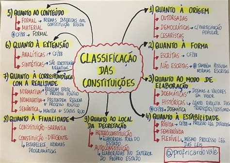 Mapa Mental Direito Constitucional Ensino