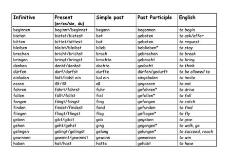 Verbs Conjugation List By Combertonvillagecollege Teaching