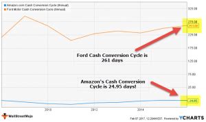 The typical length of the cash conversion cycle will vary considerably between different industries meaning there is no single figure that represents a 'good' or 'bad' cash conversion cycle. Cash Conversion Cycle (Meaning, Examples) | Can it be ...