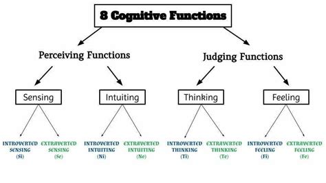 Cognitive Functions Tool Center Wiki Myers Briggs Mbti Amino