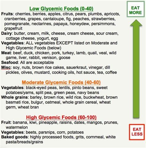 Glycemic Index Chart For The Foods We Eat Low Glycemic Foods