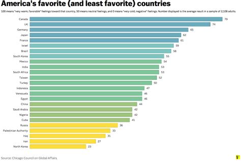 Americas Favorites