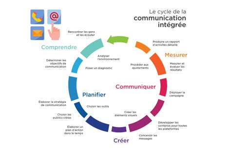 la communication dans la gestion de projet pdf • Economie et Gestion