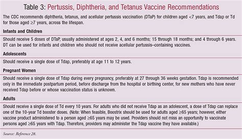 To be fully protected against pertussis, every child needs. Whooping Cough (Pertussis)