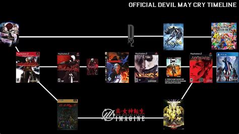 Official devil may cry timeline : TwoBestFriendsPlay
