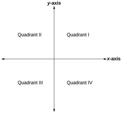 Quizlet is the easiest way to study, practise and master what you're learning. 2.2: The Rectangular Coordinate Systems and Graphs - Mathematics LibreTexts